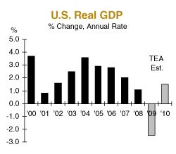 US Real GDP